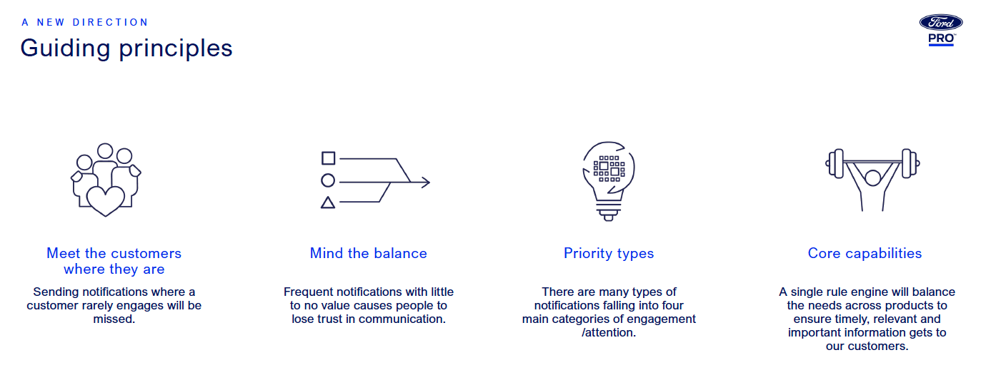 Ford Pro slide titled "Guiding principles" under the label "A new direction", listing four principles: meet the customers where they are, mind the balance, priority types, and core capabilities.