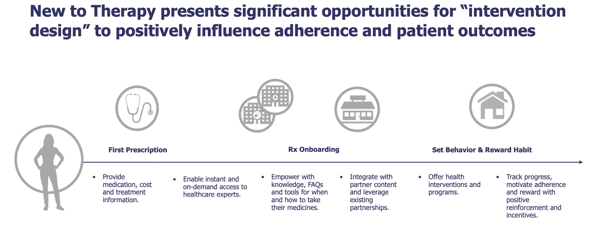 Patient journey map: from first prescription through Rx onboarding to setting behavior and rewarding habit, with six intervention opportunities listed along the timeline.