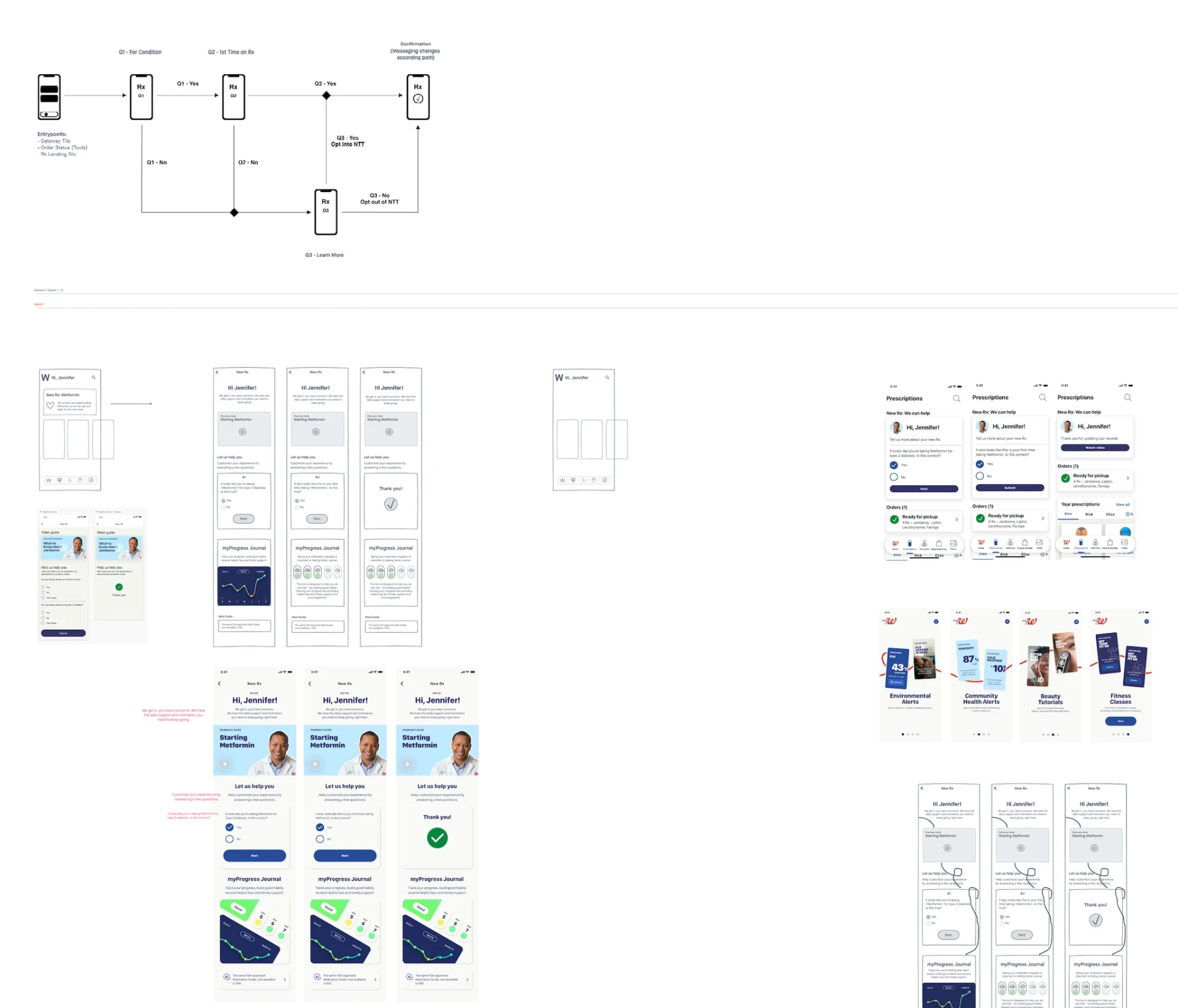 Design canvas for the new-prescription onboarding flow: entry points and decision questions across the top, then wireframes and high-fidelity screens covering the greeting, medication questions, a progress journal, the prescriptions home screen, and feature cards.