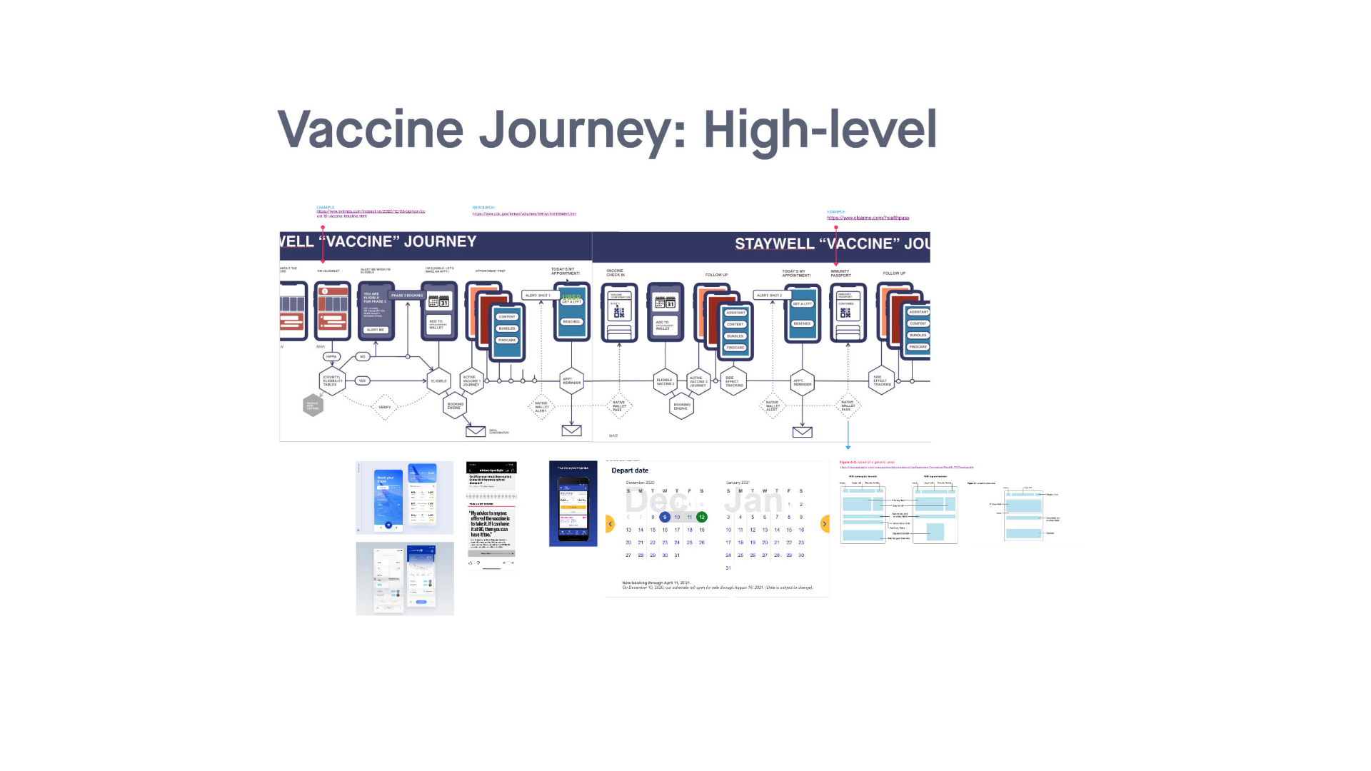 Vaccine Journey: High-level slide showing mobile wireframes of the vaccination flow, decision steps, and reference screens including a travel health pass, a news quote, and a departure date picker