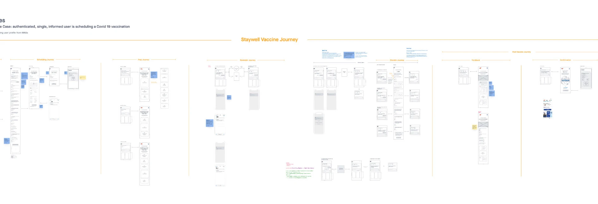 Staywell Vaccine Journey wireflow whiteboard mapping the scheduling, prep, reminder, check-in, feedback, confirmation, and post-vaccine stages with wireframe screens and sticky notes